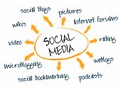 stock photo of internet  - Social media mind map with networking concept words - JPG 