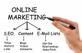 pic of strategy  - A white Caucasian hand holds a marker in hand writing down the various strategies of Online Internet Marketing - JPG 